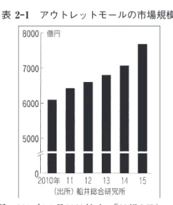 表 2-1 アウトレットモールの市場規模
