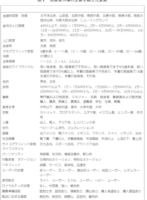 図 1  消費者市場の主要な細分化変数