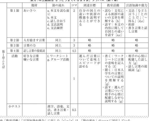 表 6 『中上級総合 きっとうまくいきますよ』シラバス（第 1 章） 第 1章ことば 題材 節の流れ コマ 到達目標 教室活動 言語知識や能力第 1 節あいさつa.本文を読む前にb.本文c.話し合おうd.文法説明e.文法練習2自 分 の 国 と の違 い や 挨 拶 の機 能 を 説 明 する こ と が で きる・ 読む：文化による挨拶の違いの文章を理解する［b］・ 話す：本文の内容に関して自国との違いを話す［a,c］・ 文法「などと言 う 」「 と のこ と だ 」「〜得る」［d,e］・挨拶・ 書き言葉