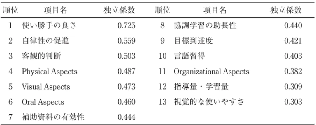 表 8 の満足率偏差値を縦軸に，独立係数偏差値を横軸にとり，各評価項目をプロットしたの が以下図 1 である（ここでは標準化 CS グラフと呼ぶことにする）。第 4 象限に布置した斜線は， 満足度が低いにもかかわらず総合評価（内容の評価）との相関性が高い（つまり最も改善が望ま れる）ラインを示している。つまり，このラインに近い項目ほど改善が望まれ，離れている項目 ほど使用者の満足度が高いことを暗に示しているのである。そこで，このラインと各項目の距離 を産出することによって，改善度を産出することが統計的に可能