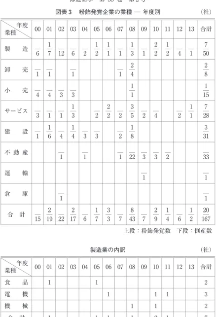 図表 3  粉飾発覚企業の業種 ─ 年度別  （社） 業種 年度 ₀₀ ₀₁ ₀₂ ₀₃ ₀₄ 05 ₀₆ ₀₇ ₀₈ ₀₉ ₁₀ ₁₁ ₁₂ ₁₃ 合計 製 造 ― ₆ ―₁₇ ―₁₂ ―₆ ―₂ ―12 ―₁₁ ―₁ ―₁₃ ―₁ ―₂₂ ―₁₂ ―₄ ―₁ ―₇₅₀ 卸 売 ― ₁ ―₁ ―₁ ―₁ ―₂₄ ―₂₈ 小 売 ― ₄ ―₄ ―₃ ―₃ ―₁₁ ―₁₁₅ サービス ― ₃ ―₁ ―₁ ―₁₃ ―₂ ―₂₂ ―₂ ―₃₅ ―₂ ―₄ ―₂ ―₁₁ ―₇₂₈ 建 設 ― ₁ ―₁₆ ―₄ ―₁