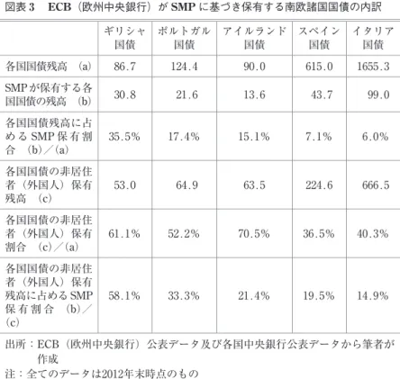 図表 ₃  ECB（欧州中央銀行）が SMP に基づき保有する南欧諸国国債の内訳 ギリシャ  国債 ポルトガル 国債 アイルランド 国債 スペイン 国債 イタリア 国債 各国国債残高　（a） ₈₆.₇ ₁₂₄.₄ ₉₀.₀ ₆₁₅.₀ ₁₆₅₅.₃ SMP が保有する各 国国債の残高　（b） ₃₀.₈  ₂₁.₆ ₁₃.₆  ₄₃.₇ 　₉₉.₀ 各国国債残高に占 め る SMP 保 有 割 合　（b）／（a） ₃₅.₅％ ₁₇.₄％ ₁₅.₁％ ₇.₁％  ₆.₀％ 各国国債の非居住 者（外国人）保有 残