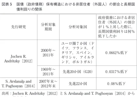 図表 ₅  国債（政府債務）保有構造における非居住者（外国人）の割合と長期国 債利回りの関係 先行研究 分析対象  期間 分析対象国 政府債務における非居住者（外国人）の割合が ₁ ％上昇した際に， 長期国債利回りは何％ 低下したか Jochen R