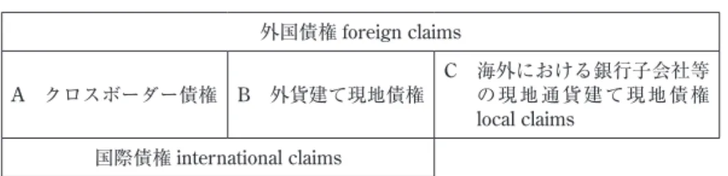 図表 6 　BIS 報告銀行の債権のタイプ 外国債権 foreign claims A　クロスボーダー債権 B　外貨建て現地債権 C　  海外における銀行子会社等の現地通貨建て現地債権 local claims 国際債権 international claims