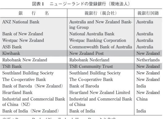 図表 1 　ニュージーランドの登録銀行（現地法人）