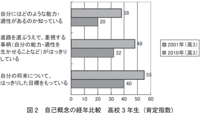 図 2 は、2001 年と 2010 年の高校 3 年生の自己概念に関する質問項目の肯定指数を比較したも のであるが、全ての項目で 2010 年の肯定度が 15 ポイントほど低くなっていることがわかる（本 稿ではアンケートの回答より、 「とてもそう思う」選択率 +「まあそう思う」選択率× 0.5 を「肯 定指数」とした）。近年、自分の能力・適性や重視する事柄を踏まえて、目標を見つけ、明るい 将来展望を描けている生徒が減少してきていることと、社会情勢や高校生を取り巻く大人の意識 などとの因果関係も検証していく