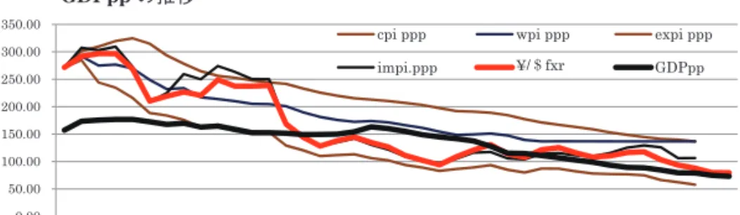 図 ₅ ．₇₃年を基準にした cpi ppp，wpi ppp，expi ppp，impi ppp と fxr および GDPpp の推移
