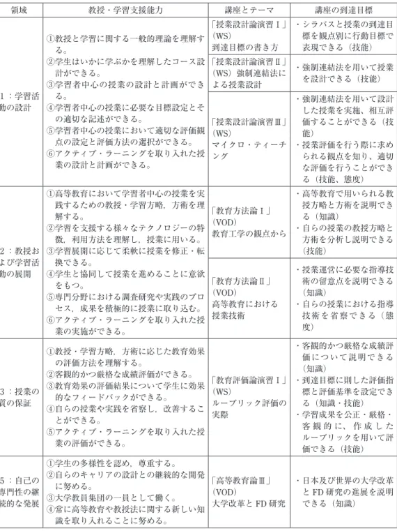 表 8 専門性基準枠組に対応した PFF 講座の内容 領域 教授・学習支援能力 講座とテーマ 講座の到達目標 1 ：学習活 動の設計 ①   教授と学習に関する一般的理論を理解する。②  学生はいかに学ぶかを理解したコース設計ができる。③  学習者中心の授業の設計と計画ができる。④  学習者中心の授業に必要な目標設定とそ の適切な記述ができる。 ⑤   学習者中心の授業において適切な評価観 点の設定と評価方法の選択ができる。 ⑥   アクティブ・ラーニングを取り入れた授 業の設計と計画ができる。 「授業設計