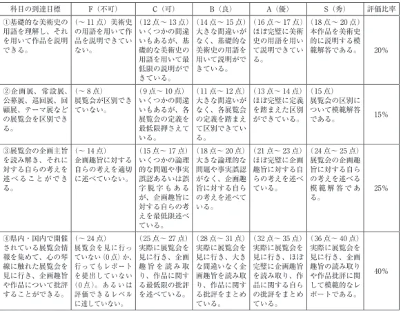 表 4 に示されるようなルーブリックを共有し、また学生にも提示することにより、成績評価の 公明性が増大するとともに、到達目標の達成度を通して授業改善の基礎資料を得ることも可能と なる。ただし、一人で担当する科目においては、手順 2 を省略しても構わない。 4.4. ルーブリック評価導入の手順 3 手順 3 は、レポートやアクティブ・ラーニングで多用されるプレゼンテーション、ディスカッ ションなどの活動評価を行う際に用いるもので、採点のための観点を評価指標として明示し、そ れぞれの評価指標がどのような評価基準
