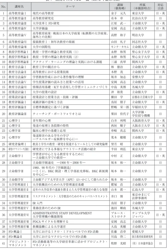 表 1 開発された VOD 一覧（ 2013 年度末時点） No. 講座名 テーマ 講師 （敬称略） 所属 （※撮影時点） 対応言語 1 高等教育論Ⅰ 現代の高等教育 金子 元久 東京大学 日・英 2 高等教育論Ⅱ 高等教育研究史 有本 章 比治山大学 日 3 高等教育論Ⅲ 大学改革と FD 研究 江原 武一 立命館大学 日・英 4 高等教育論Ⅳ 大学評価論 安岡 高志 立命館大学 日・英 5 高等教育論Ⅴ 高等教育政策：戦後日本の大学政策（転換期の大学政策、 海外との比較） 高野 和子 明治大学 日 6 