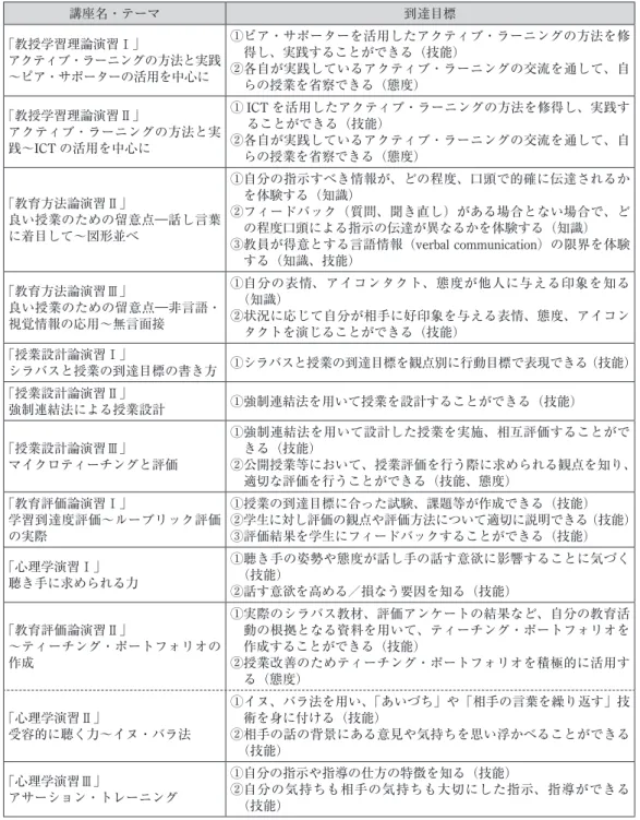 表 2 開発された WS 一覧（ 2013 年度末時点） 講座名・テーマ 到達目標 「教授学習理論演習Ⅰ」 アクティブ・ラーニングの方法と実践 〜ピア・サポーターの活用を中心に ①   ピア・サポーターを活用したアクティブ・ラーニングの方法を修得し、実践することができる（技能）②  各自が実践しているアクティブ・ラーニングの交流を通して、自 らの授業を省察できる（態度） 「教授学習理論演習Ⅱ」 アクティブ・ラーニングの方法と実 践〜ICT の活用を中心に ①   ICT を活用したアクティブ・ラーニングの方