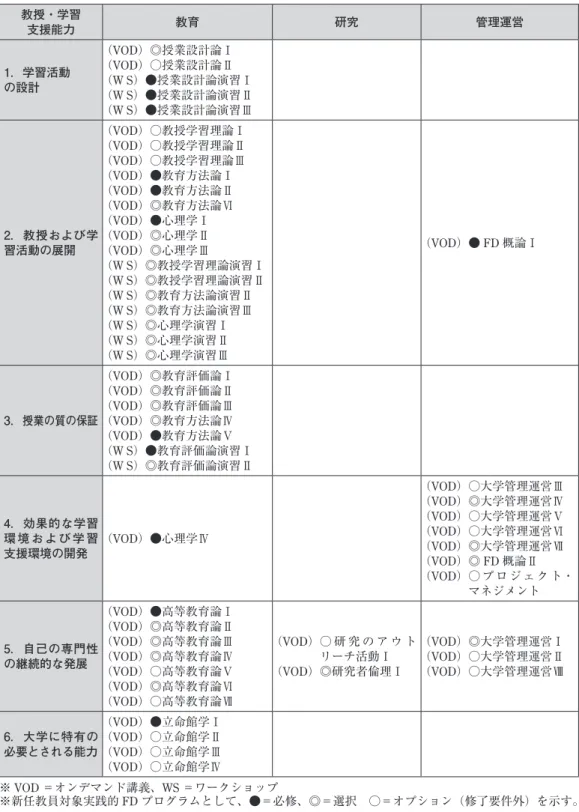 表 4 教授学習支援能力と各講座とのカリキュラム・マップ（ 2014 年度版） 教授・学習 支援能力 教育 研究 管理運営 1．学習活動 の設計 （VOD）◎授業設計論Ⅰ（VOD）○授業設計論Ⅱ （W S）●授業設計論演習Ⅰ （W S）●授業設計論演習Ⅱ （W S）●授業設計論演習Ⅲ 2．教授および学 習活動の展開 （VOD）○教授学習理論Ⅰ（VOD）○教授学習理論Ⅱ（VOD）○教授学習理論Ⅲ（VOD）●教育方法論Ⅰ（VOD）●教育方法論Ⅱ（VOD）◎教育方法論Ⅵ（VOD）●心理学Ⅰ（VOD）◎心理学Ⅱ（V