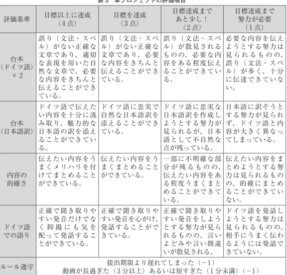 表 3 のルーブリックからも分かるように、撮影や編集に関する技術的な部分に関しては評価の 対象とはなっていない。評価の基本はドイツ語（および日本語訳）に関する部分であり、撮影や 編集の技術については評価対象とはしていない。 このように評価ポイントを最初に配布することで、このプロジェクトのねらいが学習者にとっ ても明確なものとなり、活動を進めていく上での一定の指針となることが期待される。 4 授業アンケートの分析と「めやす」の課題 4.1 授業アンケートの実施と分析 2013 年 12 月初旬、本プロジェクト
