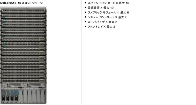 表  3.  Cisco ACI 向け Cisco Nexus 9500 プラットフォーム ライン カード 