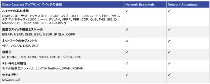 表 10.  Network Essentials および Advantage パッケージの機能 