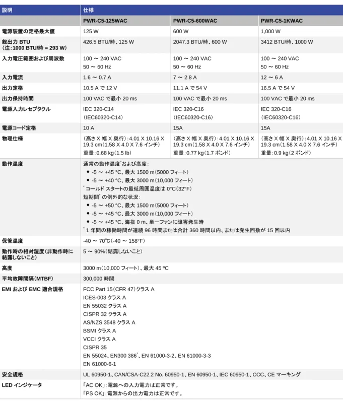 表 15 に、Cisco Catalyst 9200 シリーズ スイッチの電源の仕様を種類別に示します。 