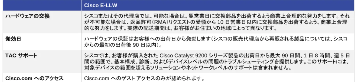 表 19 に、Cisco Catalyst 9200 シリーズ スイッチのオーダー情報を示します。シスコ製品のご注文については、「購入案 内」のページ、https://www.cisco.com/en/US/ordering/or13/or8/order_customer_help_how_to_order_listing.html を参 照してください。 