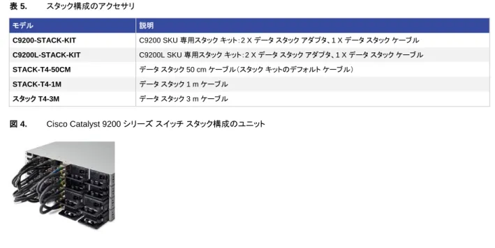 表 5.  スタック構成のアクセサリ  モデル  説明  C9200-STACK-KIT  C9200 SKU 専用スタック キット：2 X データ スタック アダプタ、1 X データ スタック ケーブル  C9200L-STACK-KIT  C9200L SKU 専用スタック キット：2 X データ スタック アダプタ、1 X データ スタック ケーブル  STACK-T4-50CM  データ スタック 50 cm ケーブル（スタック キットのデフォルト ケーブル）  STACK-T4-1M  データ ス