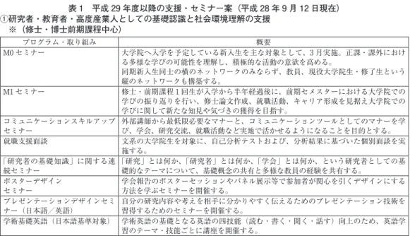 表 1 平成 29 年度以降の支援・セミナー案（平成 28 年 9 月 12 日現在） ①研究者・教育者・高度産業人としての基礎認識と社会環境理解の支援  ※（修士・博士前期課程中心） プログラム・取り組み 概要 M0 セミナー 大学院へ入学を予定している新入生を主な対象として、3 月実施。正課・課外におけ る多様な学びの可能性を理解し、積極的な活動の意欲を高める。 同期新入生同士の横のネットワークのみならず、教員、現役大学院生・修了生という 縦のネットワークも構築する。 M1 セミナー 修士・前期課程 1