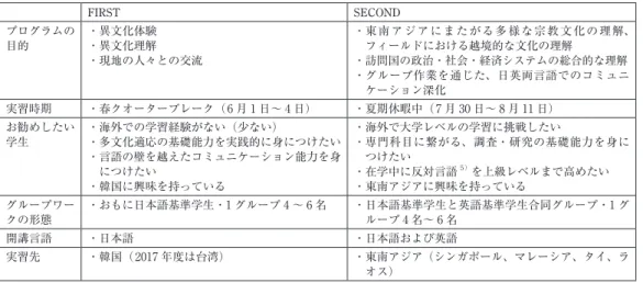 表 1 FIRST および SECOND の特徴（APU アカデミックオフィス資料より）