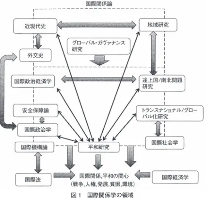 図 1 国際関係学の領域