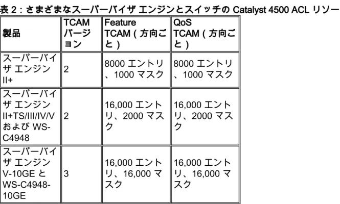 図 3 は、専用 TCAM エントリを示します。 TCAM の詳細については、「TCAM の種類」セクシ ョンを参照してください。 表 2 に、さまざまな Catalyst 4500 スーパーバイザ エンジンおよびスイッチで使用可能な ACL リ ソースを示します。 表 2：さまざまなスーパーバイザ エンジンとスイッチの Catalyst 4500 ACL リソース 製品 TCAM バージ ョン Feature TCAM（方向ごと） QoS TCAM（方向ごと） スーパーバイ ザ エンジン II+ 2 80