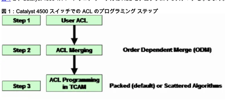 図 1 は、Catalyst 4500 のハードウェア テーブルに ACL をプログラムするステップを示します。