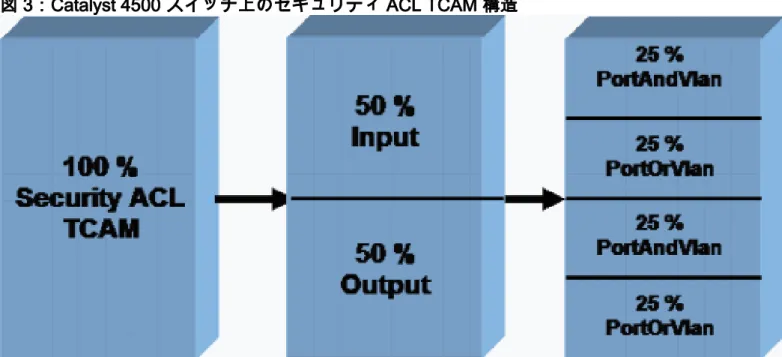 図 3：Catalyst 4500 スイッチ上のセキュリティ ACL TCAM 構造