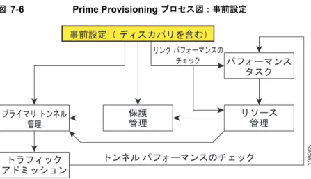 図 7-6 Prime Provisioning  プロセス図：事前設定 TE  検出プロセスの目的は、 TE  トポロジ、 TE  トンネル、明示的パス、およびライブ ネットワークに存 在するトンネルへのスタティック ルートをリポジトリに入力することです。 TE  検出プロセスでは、 Telnet  または  SSH  のいずれかを使用している  MPLS TE  ネットワーク トポロ ジを検出するためにシード デバイスを使用します。ネットワーク内のすべてのトラフィック エンジニ アリング ルータは、 T