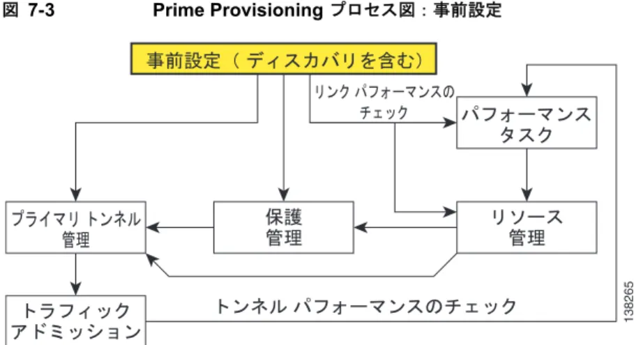 図 7-3  で強調表示されたボックスは、事前設定処理が  Prime Provisioning  のどこで行われるかを示して います。 図 7-3 Prime Provisioning  プロセス図：事前設定 図 7-4  には、事前設定処理の異なる手順が示されています。੐೨⸳ቯ㧔 ࠺ࠖࠬࠞࡃ࡝ࠍ฽߻㧕଻⼔▤ℂ ࡝࠰࡯ࠬ▤ℂ ࡄࡈࠜ࡯ࡑࡦࠬ࠲ࠬࠢࡊ࡜ࠗࡑ࡝ ࠻ࡦࡀ࡞▤ℂ࠻࡜ࡈࠖ࠶ࠢࠕ࠼ࡒ࠶࡚ࠪࡦ࡝ࡦࠢ ࡄࡈࠜ࡯ࡑࡦࠬߩ࠴ࠚ࠶ࠢ࠻ࡦࡀ࡞ ࡄࡈࠜ࡯ࡑࡦࠬߩ࠴ࠚ࠶ࠢ 138265