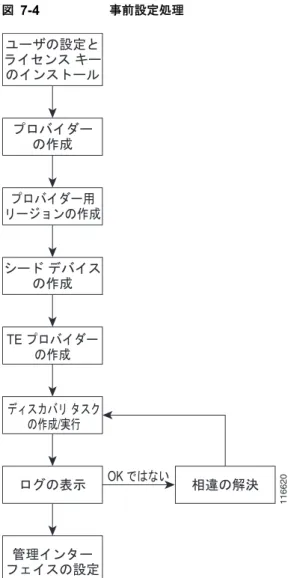 図 7-4 事前設定処理