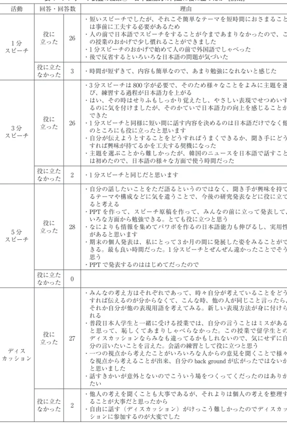 表 4 アンケート調査の結果①：日本語能力の向上に役に立ったか［前期］ 活動 回答・回答数 理由 1 分 スピーチ 役に 立った 26 ・   短いスピーチでしたが、それこそ簡単なテーマを短時間におさまることは事前に工夫する必要があるため・  人の前で日本語でスピーチをすることが今まであまりなかったので、この授業のおかげで少し慣れることができました・  1 分スピーチのおかげで始めて人の前で外国語でしゃべった ・   後で反省するといろいろな日本語の問題が気づいた 役に立た なかった 3 ・   時間が短ず