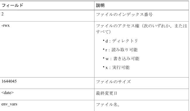 表 1：dir のフィールドの説明 説明フィールド ファイルのインデックス番号2 ファイルのアクセス権（次のいずれか、または すべて） • d：ディレクトリ • r：読み取り可能 • w：書き込み可能 • x：実行可能-rwx ファイルのサイズ1644045 最終変更日<date> ファイル名。env_vars システム管理コマンドdir