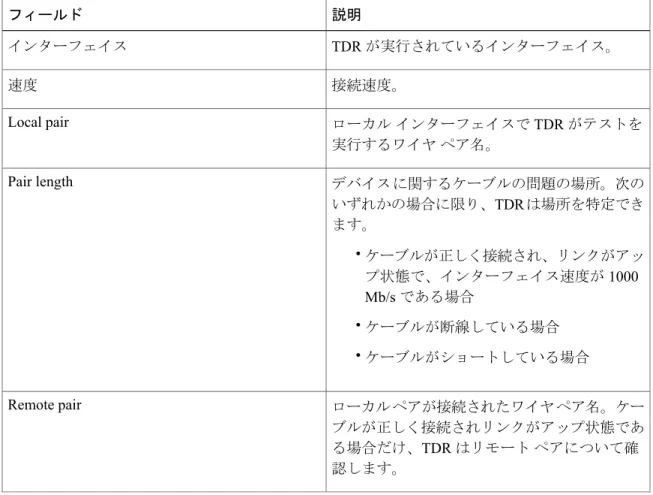 表 2：show cable-diagnostics tdr コマンドで出力されるフィールドの説明 説明フィールド TDR が実行されているインターフェイス。インターフェイス 接続速度。速度 ローカル インターフェイスで TDR がテストを 実行するワイヤ ペア名。Local pair デバイス に関するケーブルの問題の場所。次の いずれかの場合に限り、TDR は場所を特定でき ます。 • ケーブルが正しく接続され、リンクがアッ プ状態で、インターフェイス速度が 1000 Mb/s である場合 • ケーブル