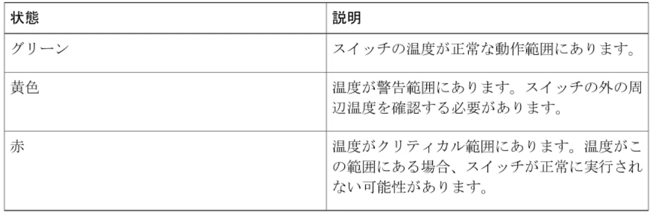 表 3：show env temperature status コマンド出力のステート 説明状態 スイッチの温度が正常な動作範囲にあります。グリーン 温度が警告範囲にあります。スイッチの外の周 辺温度を確認する必要があります。黄色 温度がクリティカル範囲にあります。温度がこ の範囲にある場合、スイッチが正常に実行され ない可能性があります。赤システム管理コマンド show env
