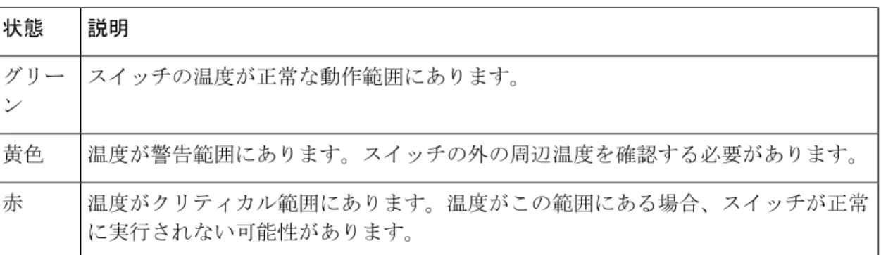 表 3 : show env temperature status コマンド出力のステート