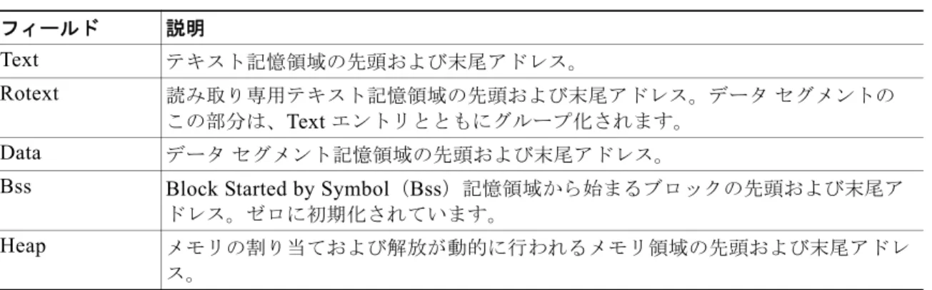 表 A-2  に、この出力で表示されるフィールドの説明を示します。リリース変更箇所12.2(44)EYこのコマンドが追加されました。 表 A-2 Memory  のフィールドの説明 フィールド 説明 Text テキスト記憶領域の先頭および末尾アドレス。 Rotext 読み取り専用テキスト記憶領域の先頭および末尾アドレス。データ セグメントの この部分は、 Text  エントリとともにグループ化されます。 Data データ セグメント記憶領域の先頭および末尾アドレス。