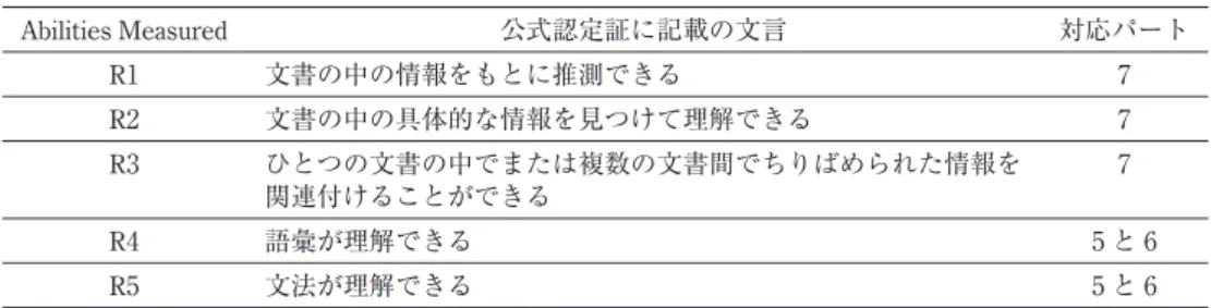 表 7 に示すのは、PEP Parsing Gym 参加学生の TOEIC IP スコアおよび増減である。L はリス ニング・セクション、R はリーディング・セクションのスコアを指す。R4 および R5 は前述の Abilities Measured の R4 および R5 に対応する。 前後のスコアを比較するため、対象は 2017 年 12 月と 2018 年 6 月の両方を受験した者（ 2017 年度入学者）に限った。また、大学入試に英語が含まれる方式だったかどうかも付記した 5 ） 。な お、ここに挙