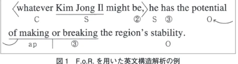図 1 F.o.R. を用いた英文構造解析の例