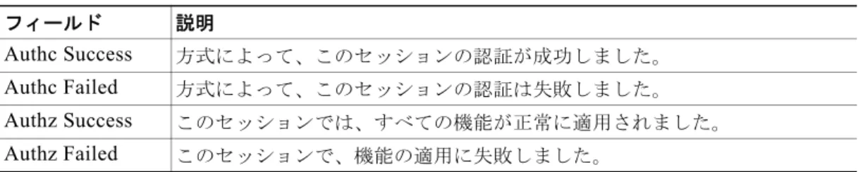 表 2-26  に、方式のステートに使用できる値をリストします。終了ステートのセッションでは、 Authc  Success 、 Authc Failed 、または  Failed over  が表示されます。 Failed over  は、認証方式が実行され、次 の方式にフェールオーバーし、結果は提供されなかったことを意味します。 Not run  は、スタンバイで 同期化したセッションの場合に表示されます。