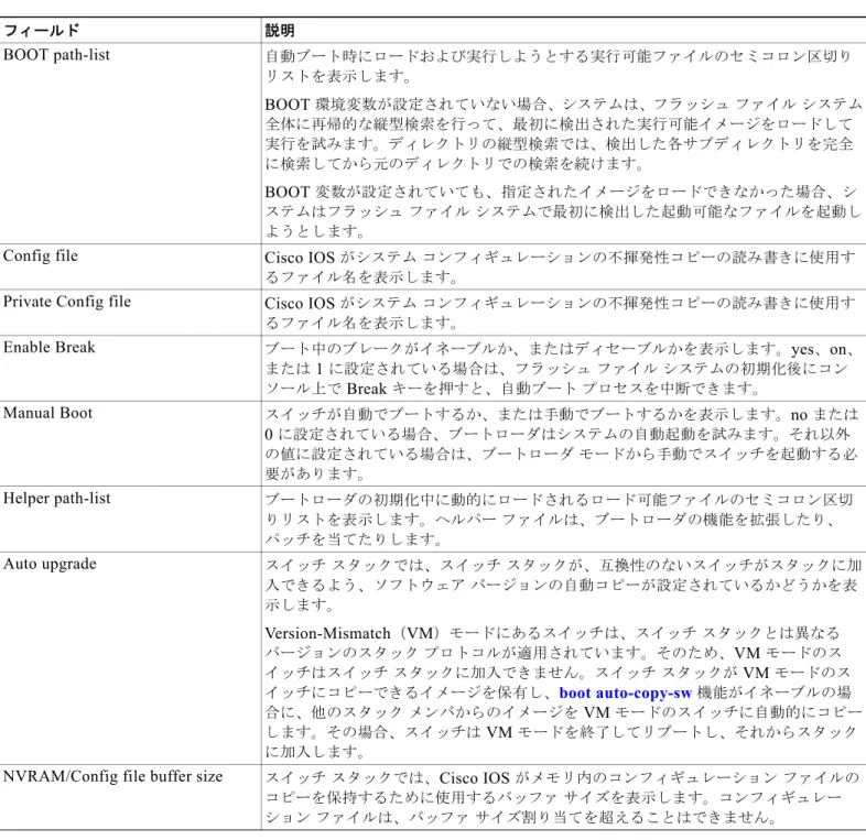 表 2-27 show boot  のフィールドの説明 フィールド 説明 BOOT path-list 自動ブート時にロードおよび実行しようとする実行可能ファイルのセミコロン区切り リストを表示します。 BOOT  環境変数が設定されていない場合、システムは、フラッシュ ファイル システム 全体に再帰的な縦型検索を行って、最初に検出された実行可能イメージをロードして 実行を試みます。ディレクトリの縦型検索では、検出した各サブディレクトリを完全 に検索してから元のディレクトリでの検索を続けます。 BOOT  