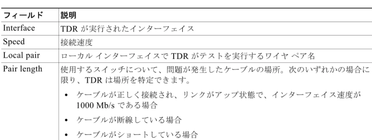 表 2-28  に、 show cable-diagnostics tdr  コマンドで出力されるフィールドの説明を示します。interface-idTDR が実行されているインターフェイスを指定します。リリース変更箇所12.2(35)SE2このコマンドが追加されました。 表 2-28 show cable-diagnostics tdr  コマンドで出力されるフィールドの説明 フィールド 説明 Interface TDR  が実行されたインターフェイス Speed 接続速度 Local pair ローカル