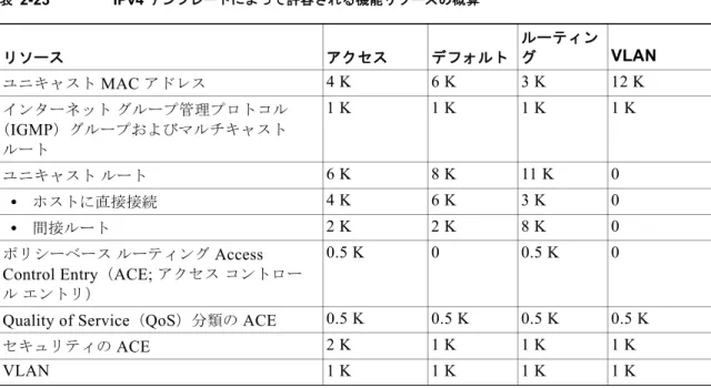 表 2-24  では、各デュアル  IPv4/IPv6  テンプレートでサポートされる各リソースの数の概算を示します。表2-23IPv4 テンプレートによって許容される機能リソースの概算リソースアクセスデフォルトルーティングVLAN ユニキャスト MAC アドレス4  K6  K3  K12  Kインターネットグループ管理プロトコル（IGMP）グループおよびマルチキャストルート1  K1  K1  K1  Kユニキャストルート6 K8 K11 K0•ホストに直接接続4  K6  K3  K0•間接ルート2 