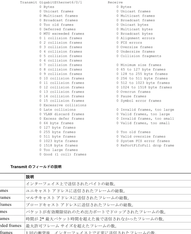 表 2-29 Transmit  のフィールドの説明 フィールド 説明 Bytes インターフェイス上で送信されたバイトの総数。 Unicast Frames ユニキャスト アドレスに送信されたフレームの総数。 Multicast frames マルチキャスト アドレスに送信されたフレームの総数。 Broadcast frames ブロードキャスト アドレスに送信されたフレームの総数。