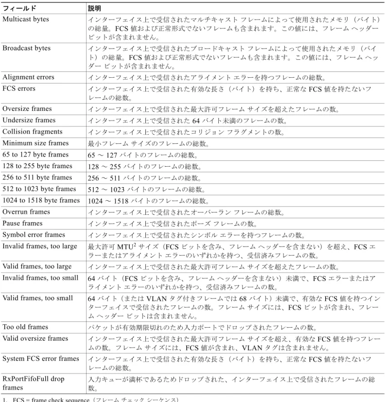 表 2-30 Receive  のフィールドの説明 （続き）