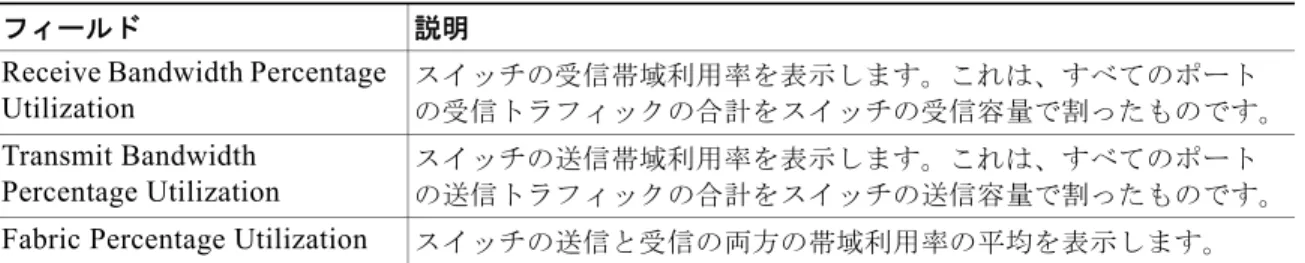 表 2-31 show controllers utilization  のフィールドの説明