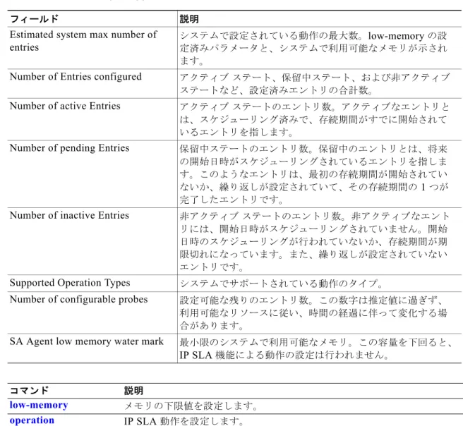表 14 show ipsla application  のフィールドの説明
