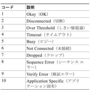 表 15  に、 show ipsla history  コマンドで使用される応答の戻り値を示します。