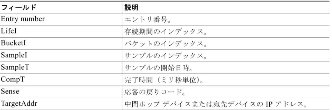 表 16 show ipsla history  のフィールドの説明