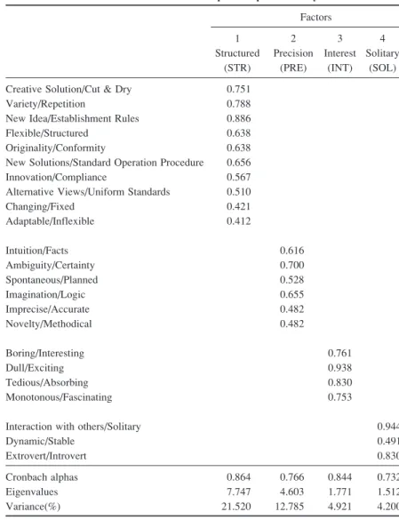 Table 2: The Results of Principle Component Analysis Factors